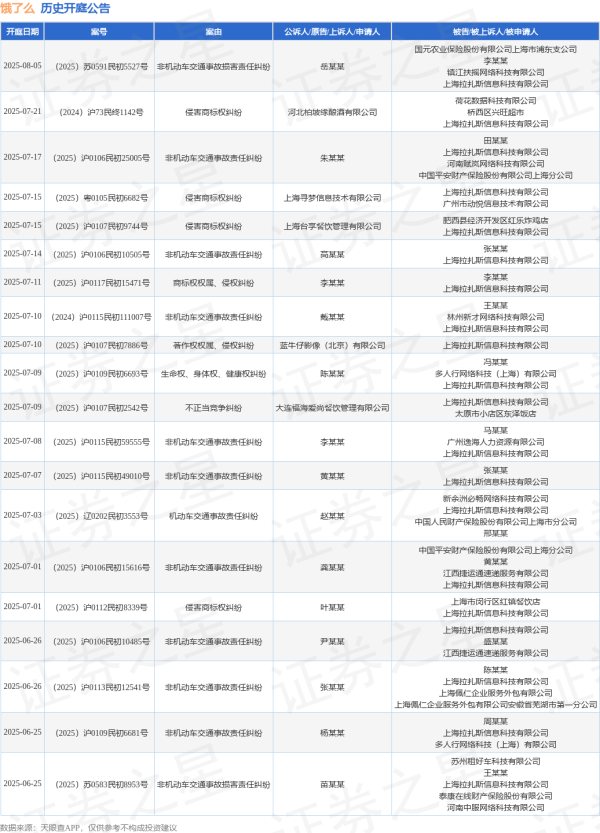 股票配资资讯第一门户网站 饿了么作为被告/被上诉人的1起涉及侵害商标权纠纷的诉讼将于2025年6月12日开庭