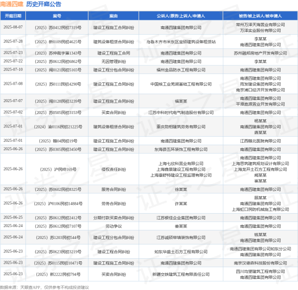 高效率配资开户 南通四建作为原告/上诉人的1起涉及劳动争议的诉讼将于2025年6月12日开庭