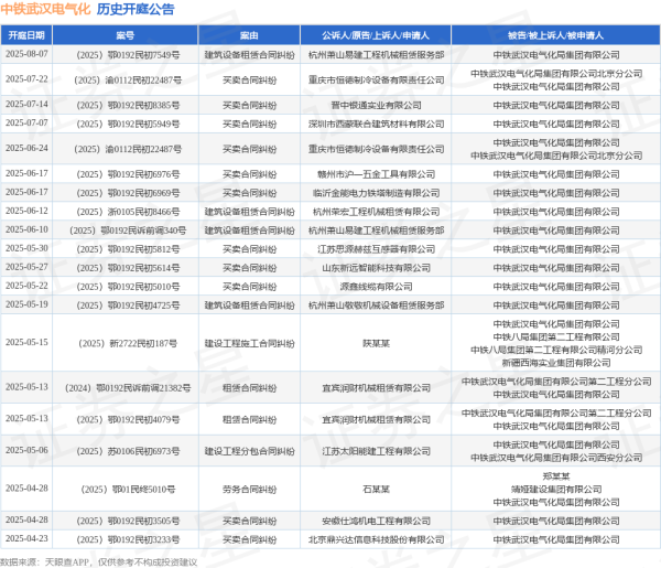 股票配资讯 中铁武汉电气化作为被告/被上诉人的1起涉及建筑设备租赁合同纠纷的诉讼将于2025年6月12日开庭
