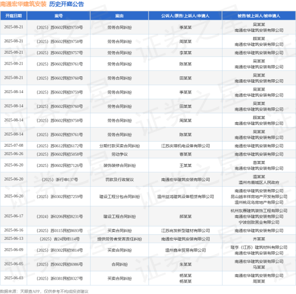 炒股配资查询 南通宏华建筑安装作为被告/被上诉人的1起涉及建设工程合同纠纷的诉讼将于2025年6月17日开庭